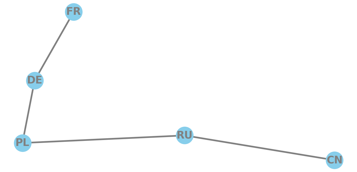 A line of nodes, FR-DE-PL-RU-CN