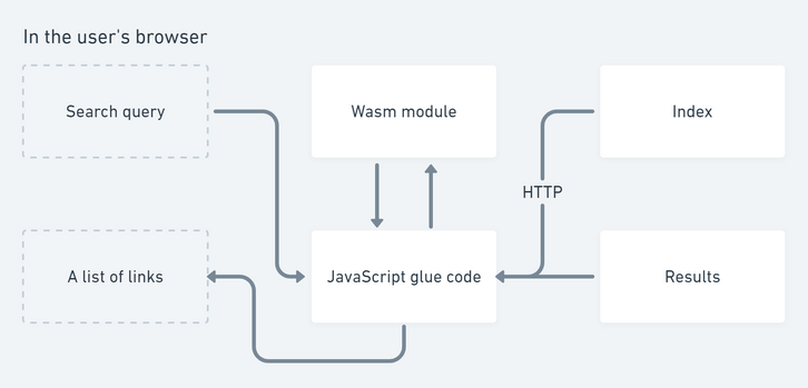 Flow chart of the in-browser logic