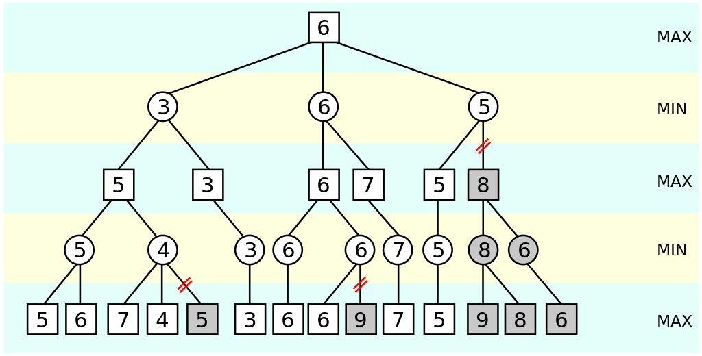 Branches of a minimax search tree being stopped early