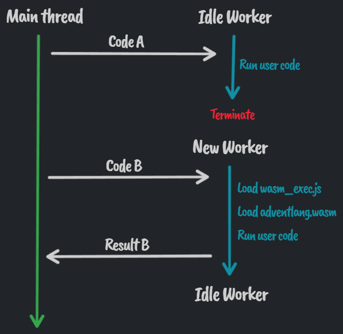 Example flow of an idle worker being replaced.