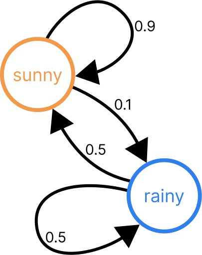 A Markov chain with the sunny/rainy values as described above.