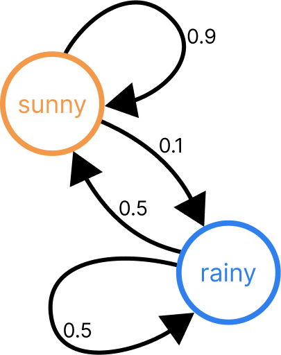 A Markov chain with the sunny/rainy values as described above.