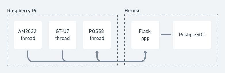 Architecture diagram of the three Raspberry Pi modules communicating with a Flask application on Heroku connected to a PostgreSQL database also on Heroku.