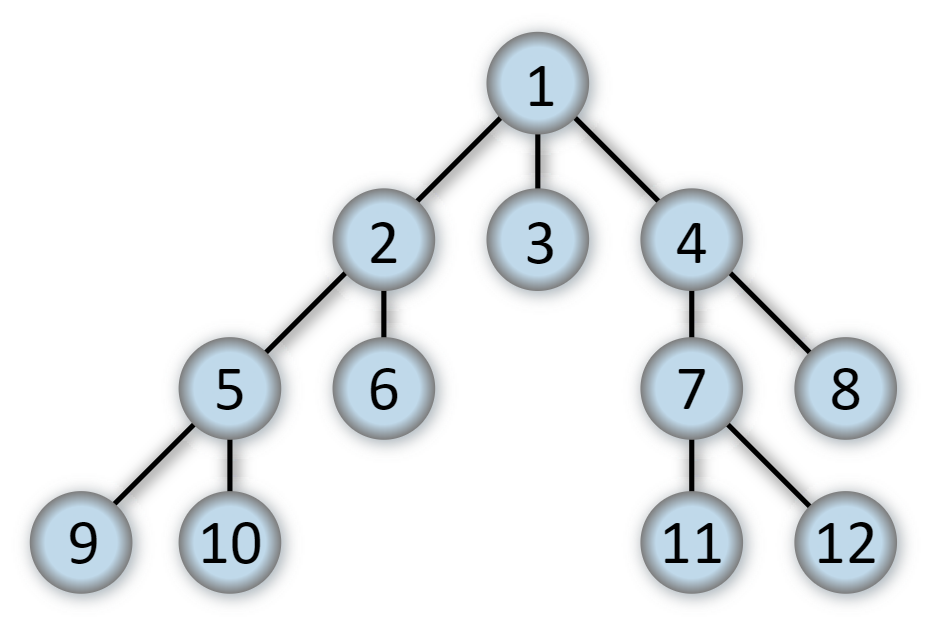 Nodes, numbered 1-to-12 in a tree